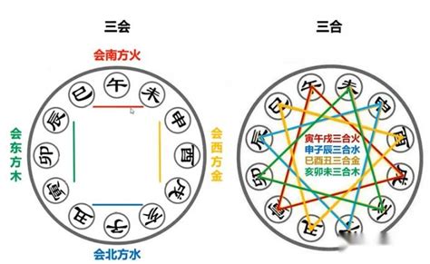 三合六合八字|八字学习：地支、三合、三会、六合、六害、三刑详解（转）